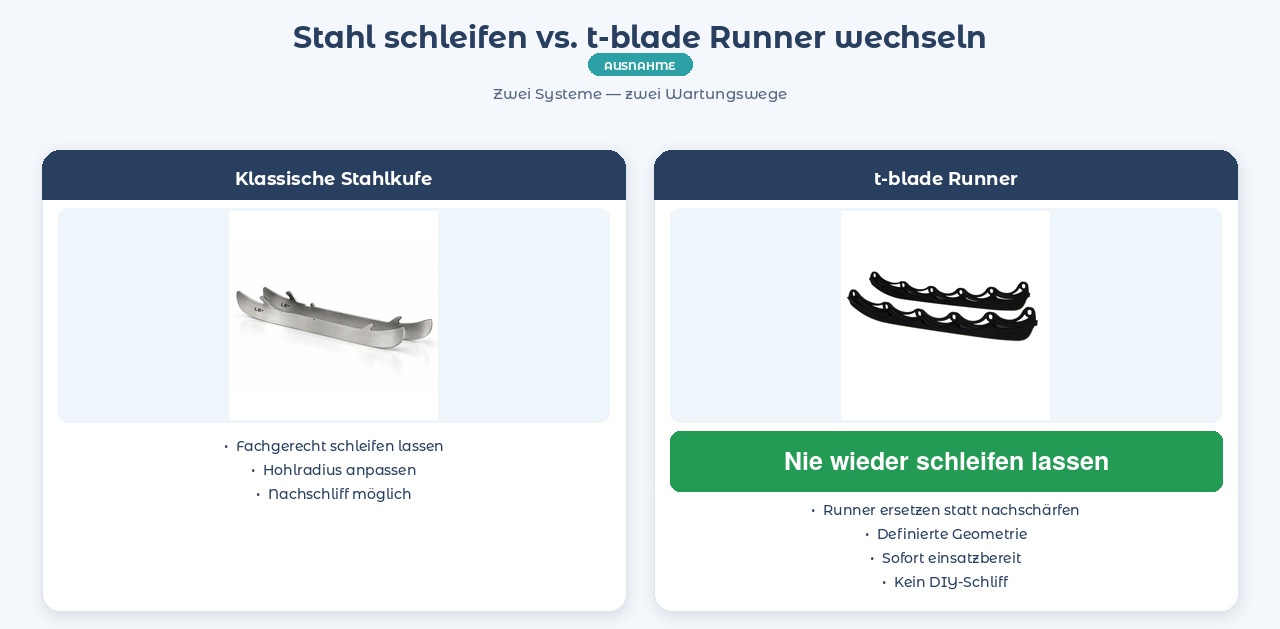 Schlittschuhe schleifen lassen: Wann, wie oft und welchen Hohlschliff? Stahl schleifen vs. t-blade: Nie wieder schleifen lassen – Runner ersetzen